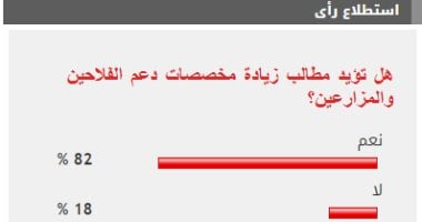 82% من القراء يؤيدون مطالب زيادة الدعم المخصص للفلاحين والمزارعين