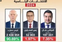 المستقلة للانتخابات بتونس: 28.8% نسبة الإقبال العامة على التصويت