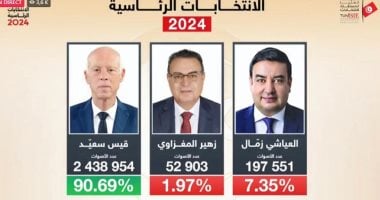 المستقلة للانتخابات بتونس: 28.8% نسبة الإقبال العامة على التصويت