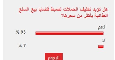 93% من القراء يطالبون بتكثيف الحملات على الأسواق لضبط الأسعار