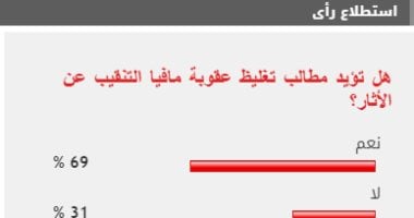 61% من القراء يطالبون بتغليظ عقوبة مافيا التنقيب عن الآثار