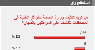 %83 من القراء يطالبون بتكثيف وزارة الصحة للقوافل الطبية للكشف على المواطنين بالمجان